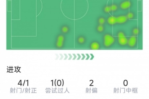 点射破门后伤退，亚马尔本场数据：4射1正，1关键传球，评分8.1分