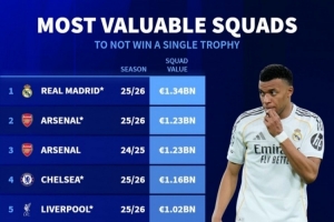 德转列无冠球队身价榜：若皇马、阿森纳本赛季无冠，将排名前两位最新头条