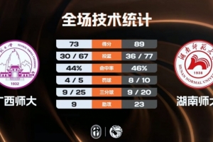 CUBAL男子组1/8决赛-湖南师大轻取广西师大 邓彰浩26+7