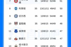 6连败！英超积分榜：切尔西第9仍落后欧战区3分；森林高降级区6分