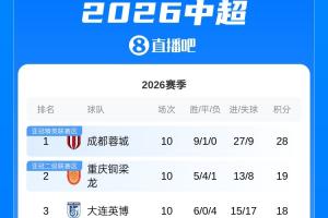 中超积分榜：英博惨败仍居第三 海牛3连胜升至第十 海港仍第十二