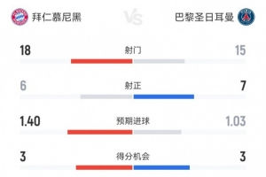 拜仁vs巴黎数据：射门18-15、射正6-7、得分机会3-3 角球1-8