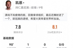 凯恩本场3射1正进1球+16丢失球权 10对抗7成功 获评7.8分