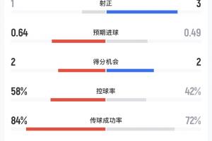 拜仁vs巴黎半场数据：射门9-6，射正1-3，预期进球0.64-0.49