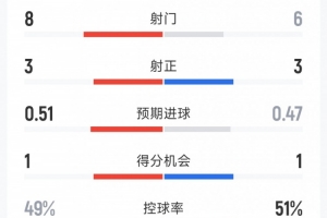 利物浦1-1切尔西全场数据：射门8-6，射正3-3，得分机会1-1