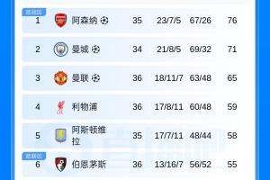 英超积分榜：曼联领先第四利物浦6分 伯恩茅斯16轮不败距第五3分